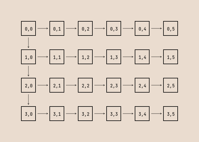 array traversal as tree